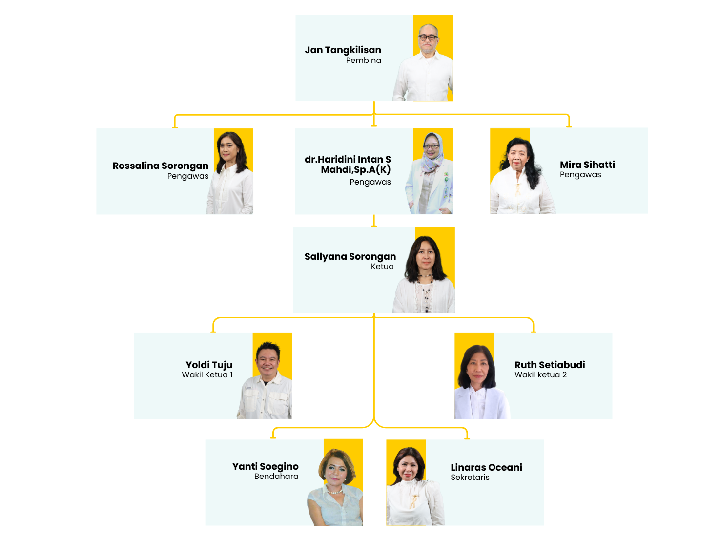 Struktur Organisasi YKAI
